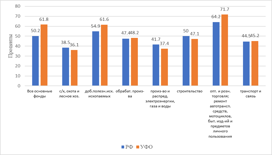 Depreciation of OF by type of economic activity in the Russian Federation and the Ural Federal District, 2016 (Все основные фонды – All fixed assets; с/х, охота и лесное хоз. – Agriculture, hunting and forestry; доб.полезн. иск. ископаемых – Mining; обрабат. произ-ва – Manufacturing industries; произ-ва и распред. электроэнергии, газа и воды – Production and distribution of electricity, gas and water; строительство – Building; опт. и розн. торговля, ремонт автотрансп. средств – Wholesale and retail trade, autotransport repair; транспорт и связь – Transport and communication). Source: Federal state statistics service (2017)