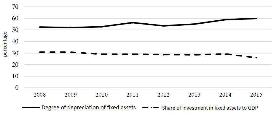 The dynamics of the degree of depreciation of fixed assets and the share of investments in fixed capital to GRP in the UFO, 2008-2015. Source: Federal state statistics service (2017)