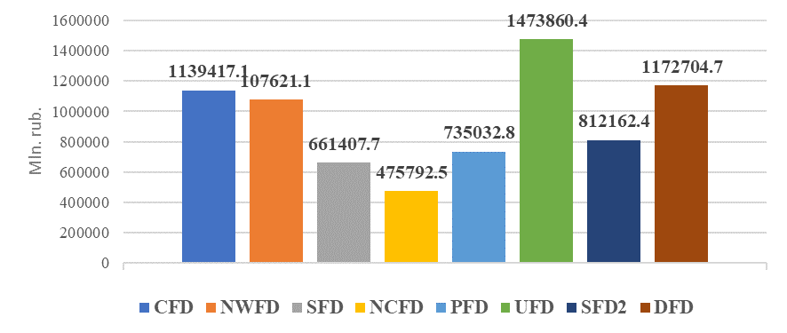 Labor productivity in federal districts of the Russian Federation, 2016. Source: Federal state statistics service (2017)