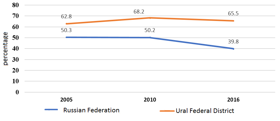 The dynamics of the indicator of capital productivity in the Russian Federation and the Ural Federal District, %. Source: Federal state statistics service (2017)