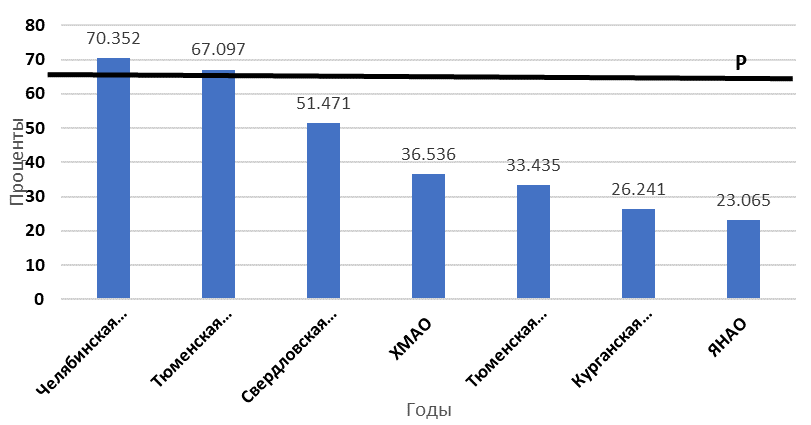 Distribution of subjects of the UFD by the level of capital productivity,% 2016, (РФ – Russian Federation ), (Челябинская область – Chelyabinsk region; Тюменская область без автономных округов – Tyumen region without Autonomous Districts; Свердловская область – Sverdlovsk region; ХМАО – Khanty-Mansiysk Autonomous District; Тюменская область в т.ч. авт. округа – Tyumen region including Autonomous Districts; Курганская область – Kurgan region; ЯНАО – Yamalo-Nenets Autonomous District). Source: Federal state statistics service (2017)