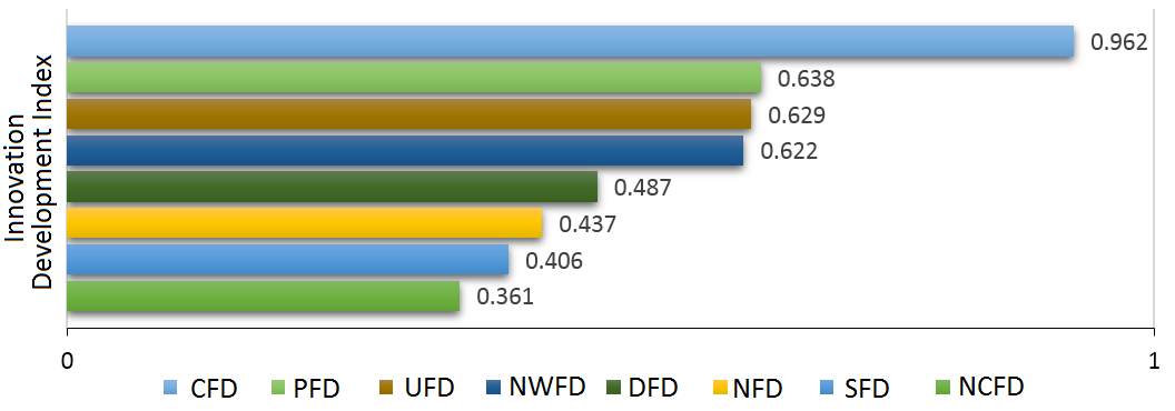 Innovation Development Index of the Federal Districts of the Russian Federation, 2016. Source: Federal state statistics service (2017)