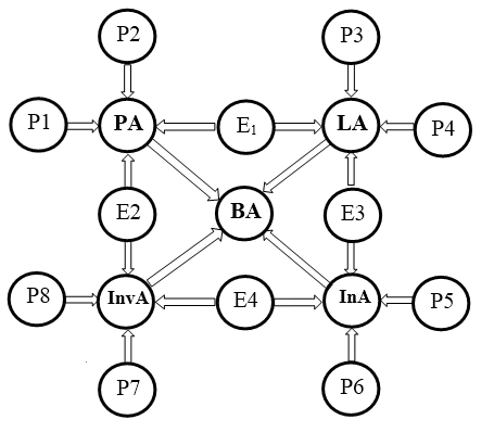 Net diagram of the analysis of the level of business activity in the region. Note: BA – business activity; PA – production activity, LA – labor activity, InvA – investment activity, InA – innovation activity; E1 – labor productivity, E2 – return on capital, E3 - patent activity; E4 – the effectiveness of innovation; P1 – the dynamics of the number of operating enterprises in the region, P2 – the number of small enterprises in relation to the population, P3 – the dynamics of the number of labor resources, P4 – the unemployment rate, P5 – the ratio of the number of researchers to the total number of employees; P6 – the proportion of companies that implemented innovations, P7 – the ratio of the volume of foreign direct investment to the gross regional product, P8 - the growth rate of investment in fixed assets.