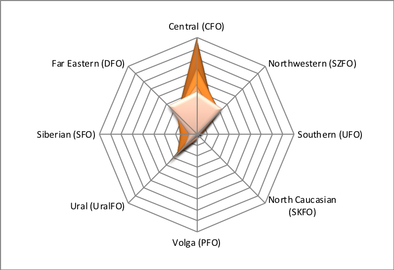 The volume of foreign investment per capita by federal districts of the Russian Federation in 2011-2016