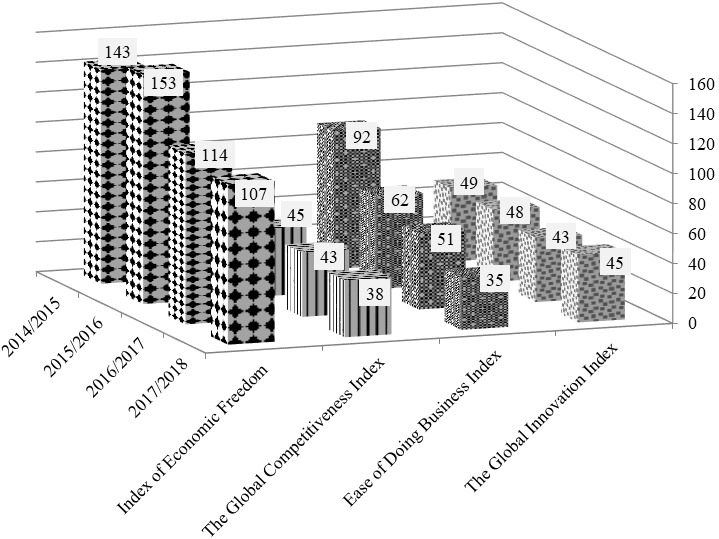 Dynamics of the Russian Federation’s Ranking Positions Based on the Results of International Studies on the Business Climate