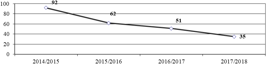 Dynamics of the position of the Russian Federation in the rating of the Ease of Doing Business Index