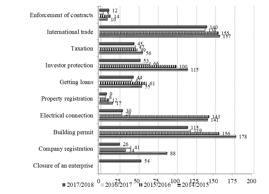 Dynamics of the position of the Russian Federation in the Ease of Doing Business Index ranking by indicators