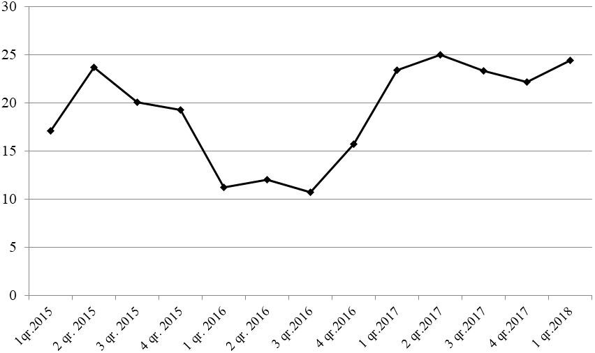 Dynamics of NAFI Business Climate Index (Index range – from 100 to -100)