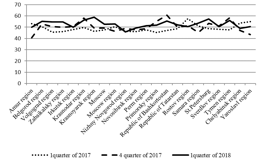 Dynamics of Russia Small Business Index (RSBI) in the regions of RF