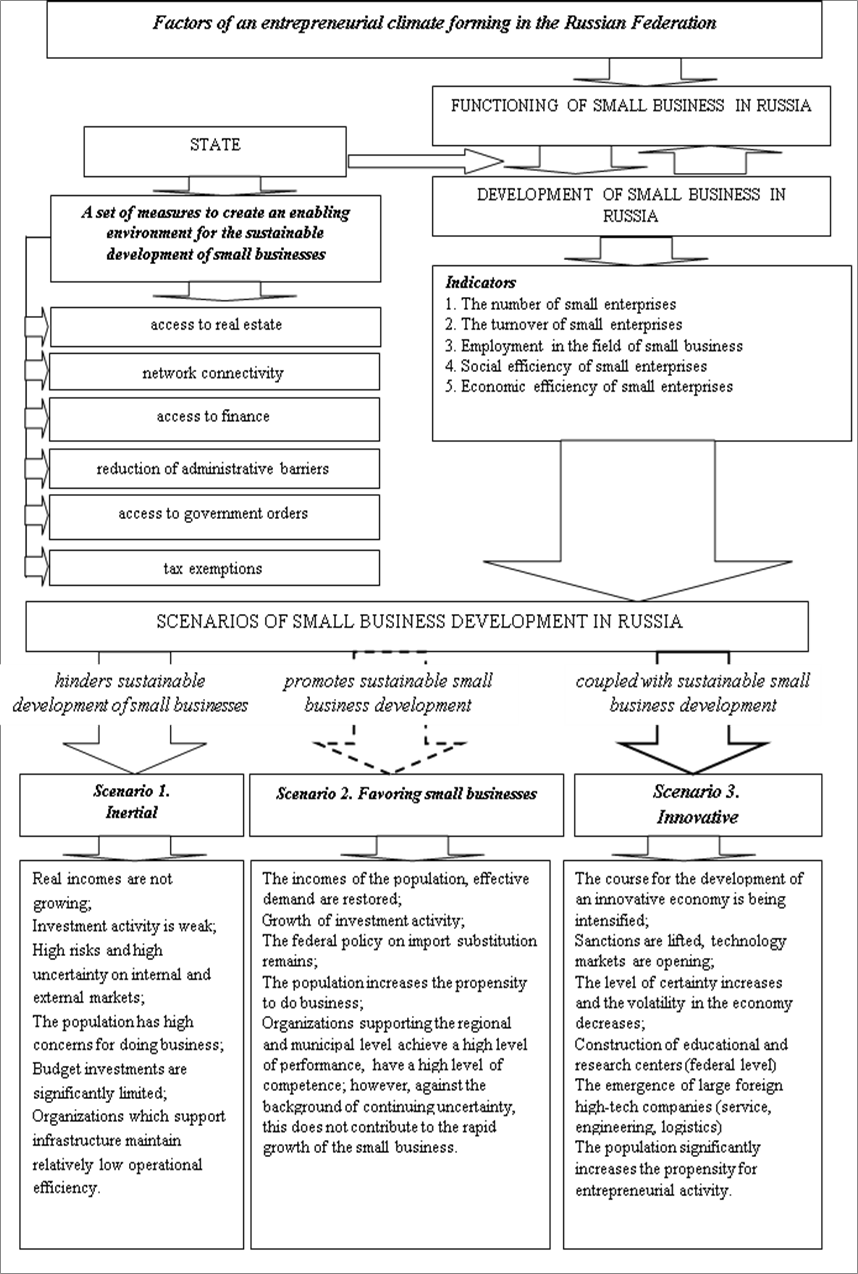 Model of sustainable development of small business in Russia