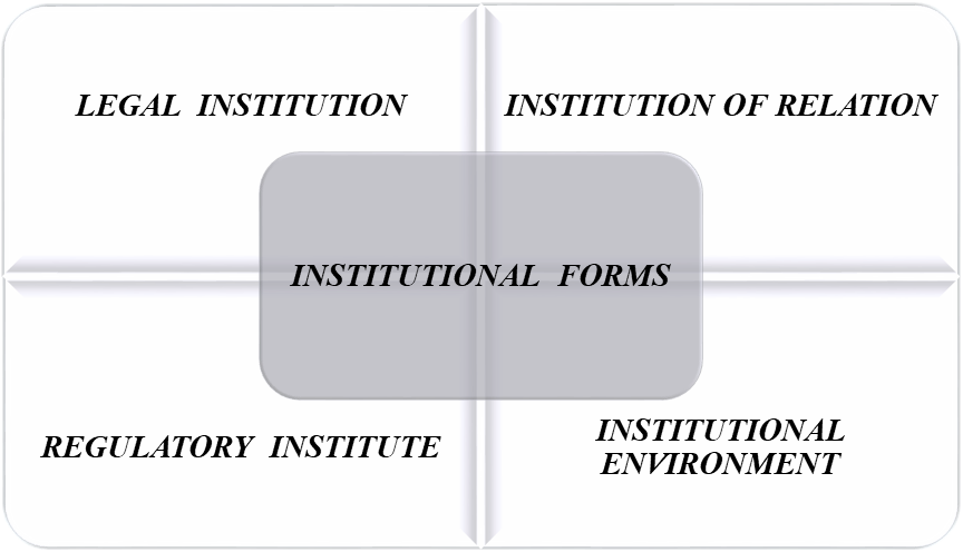 The matrix of the institutional component of food security (compiled by the authors)