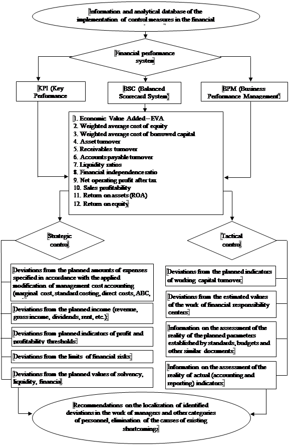 Structural and logical model of financial control at the strategic and tactical levels