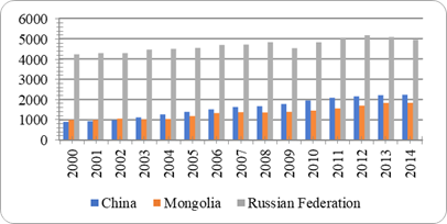  Energyuse (kg of oil equivalent per capita) (IEA Statistics © OECD/IEA, 2014)