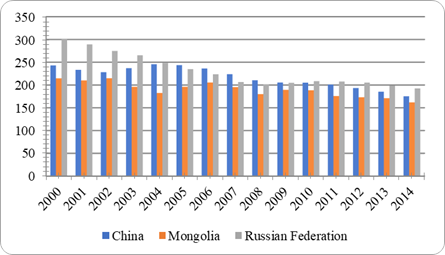 Energy use (kg of oil equivalent) per $1,000 GDP (constant 2011 PPP) IEA Statistics © OECD/IEA, 2014)