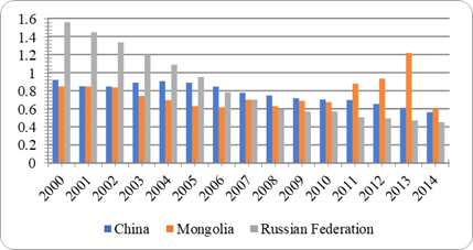 CO2 emissions (kg per PPP $ of GDP) (Carbon Dioxide Information Analysis Center, n.d.)