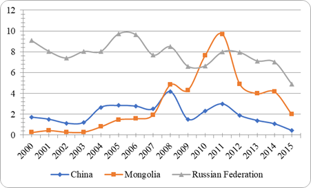 Adjusted savings: energy depletion (% of GNI) (World Bank staff estimates based on sources and methods in World Bank's, n. d.)