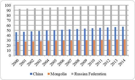 Access to clean fuels and technologies for cooking (% of population) (World Bank, Sustainable Energy for All, n.d.)