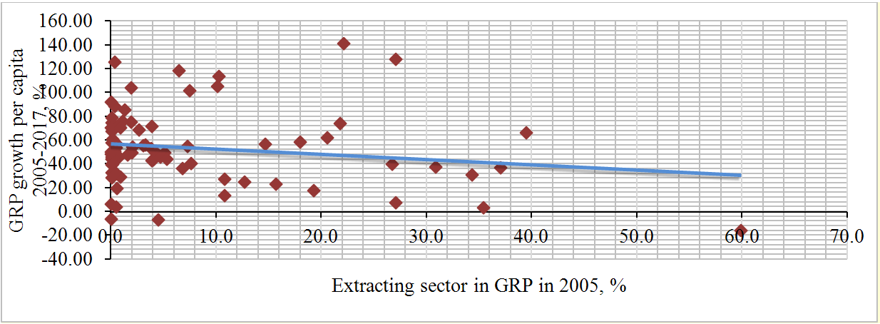 Growth and resource abundance of Russian regions