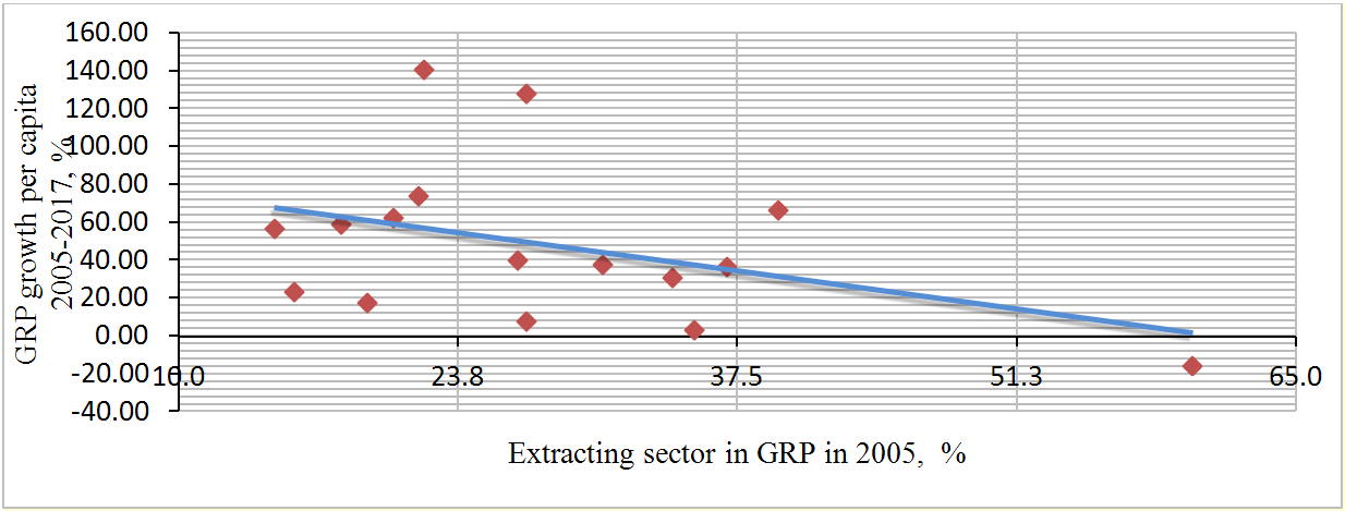 Growth in resource-abundant Russian regions