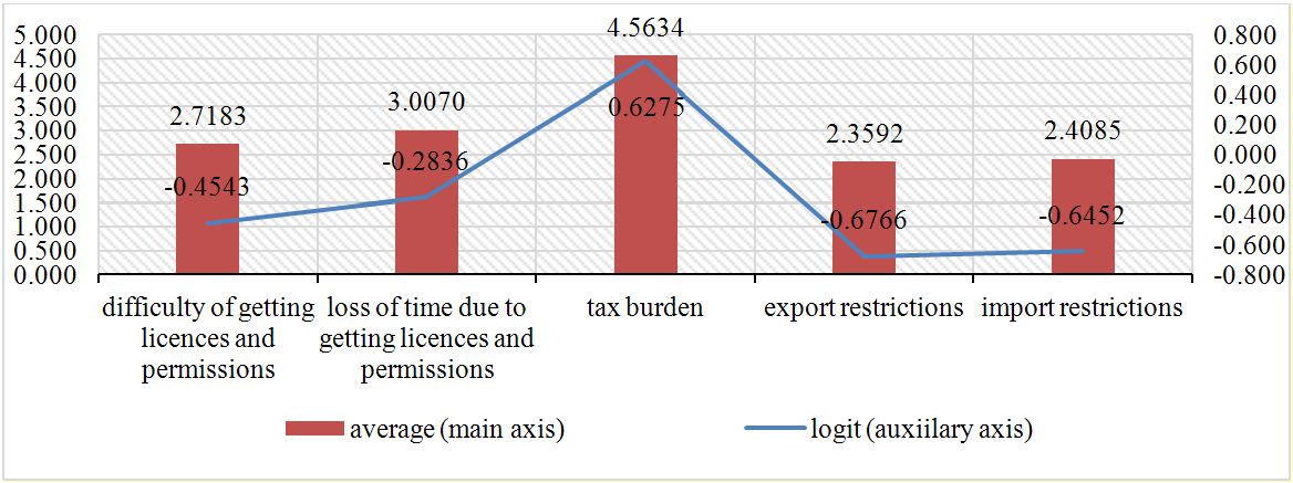 Assessment of hard institutional failures