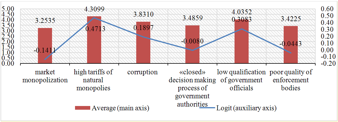 Assessment of soft institutional failures