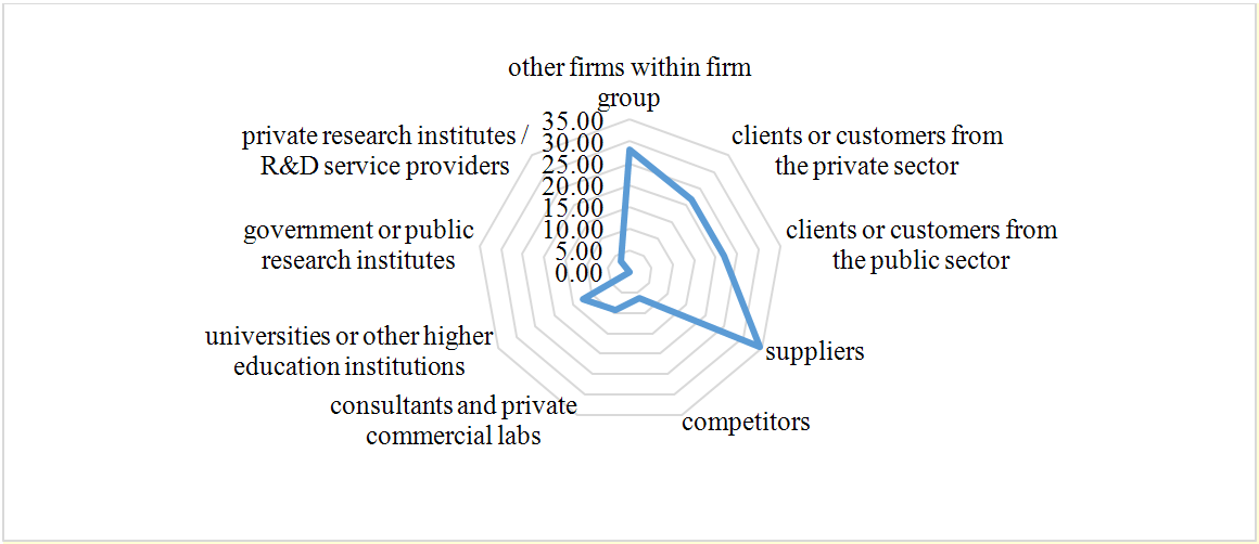 Share of innovation-active firms choosing a strategy of cooperation with other firms in the innovation process, percent