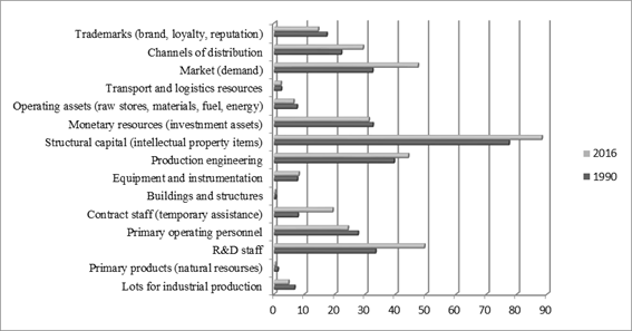 The results of a bibliographical research into the importance of high-tech industry productive factors compounds
