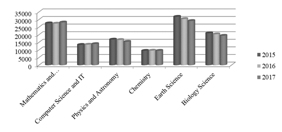 Change in the number of students in the aggregative group of study fields ‘Mathematics and Natural Science’