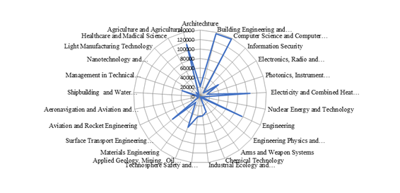 The number of students in the aggregative group of study fields ‘Engineering, Technology and Technical Science’