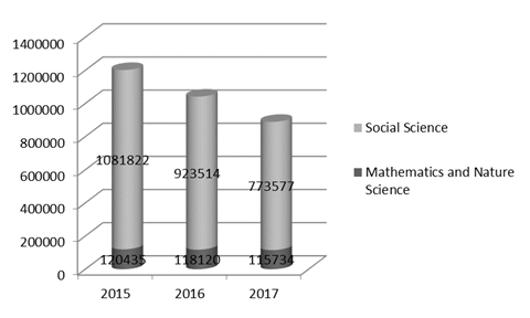 The number of students in the aggregative group of study fields ‘Social Science’ and ‘Mathematics and Nature Science’. The number of students in some programs is unacceptably small throughout the country