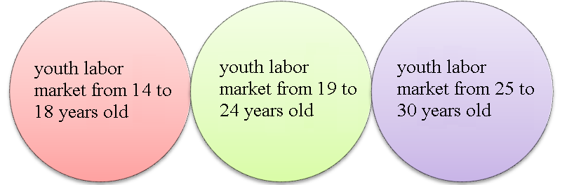 Classification of youth labor market