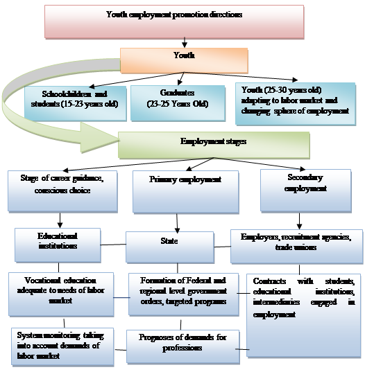 Main directions of employment promotion