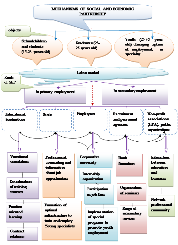 Mechanisms of partnership program
