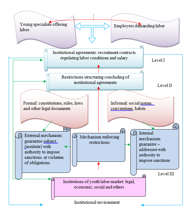 Scheme of institutional environment of youth labor market