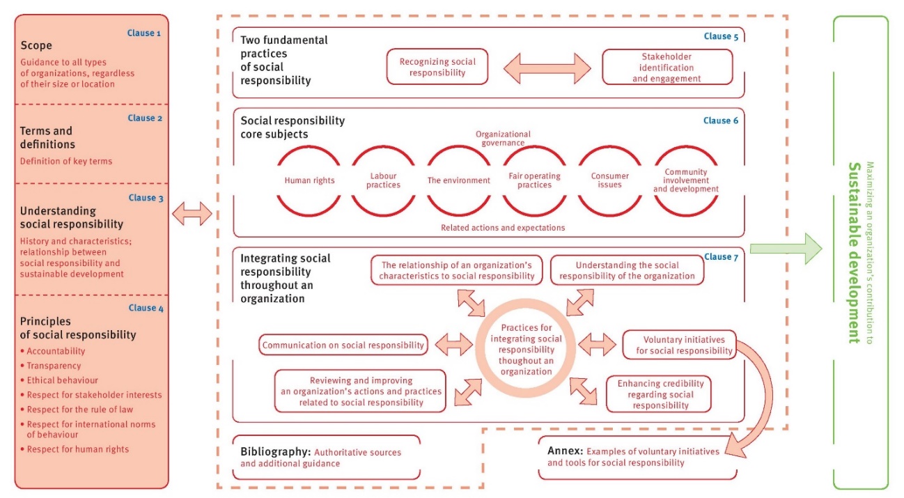 ISO 26000: core principles