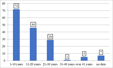 Distribution of PPP projects in the North-West Federal District regions according to its duration