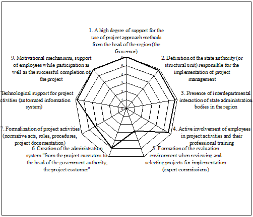 Success factors for the implementation of project management in the Novgorod regional government