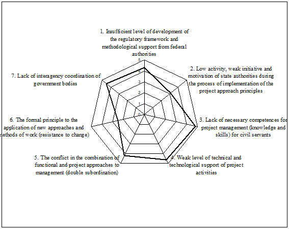 Factors impeding the implementation of project management in the Novgorod regional government