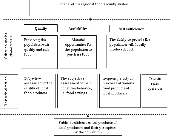 Criteria for the system of ensuring food security in the region and the direction of their research from the perspective of consumer confidence. Source: compiled by the authors