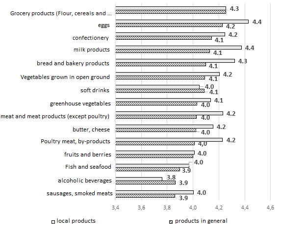 Food quality assessment on a 5-point scale, where 5 is “excellent”, 1 – “very bad”