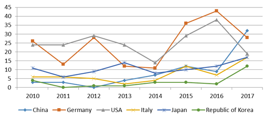 Leading foreign direct investment countries in Russia, 2010-2017, number of projects funded