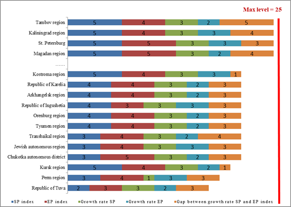 Assessment results of level of compliance of SETD PAS architectonics with strategic architecture