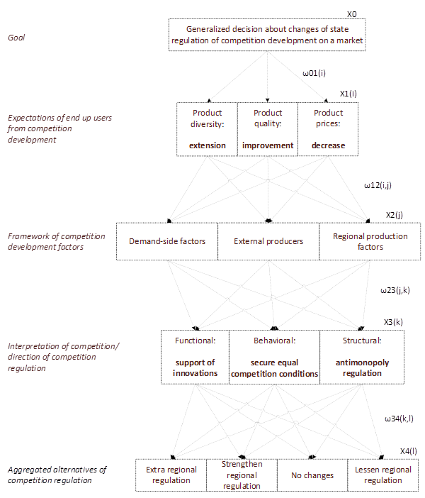 Public decision making model on competition regulation of the regional market sector: X0 … Х4 – hierarchy elements of the corresponding level; ω – array of weights, describing connections between corresponding hierarchy levels and reflecting the degree of relative importance (input of corresponding elements into integral value of estimation of subject) or evaluation of corresponding elements of the model.