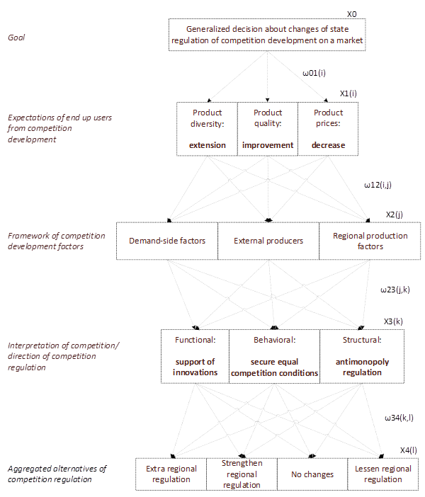 Public decision making model on competition regulation of the regional market sector: X0 … Х4 – hierarchy elements of the corresponding level; ω – array of weights, describing connections between corresponding hierarchy levels and reflecting the degree of relative importance (input of corresponding elements into integral value of estimation of subject) or evaluation of corresponding elements of the model.