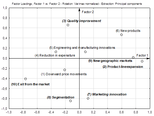 Basic characteristics in the space of detected factors