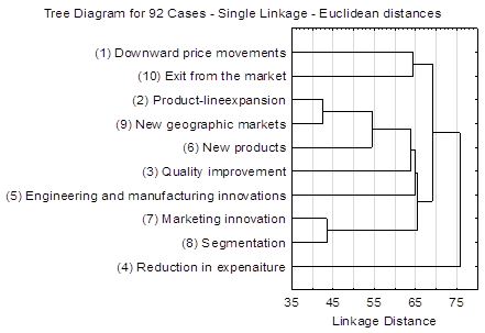 Dendrogram of hierarchic classification of initial characteristics
