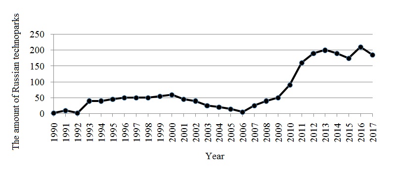 Dynamics of creation of Russian technology parks