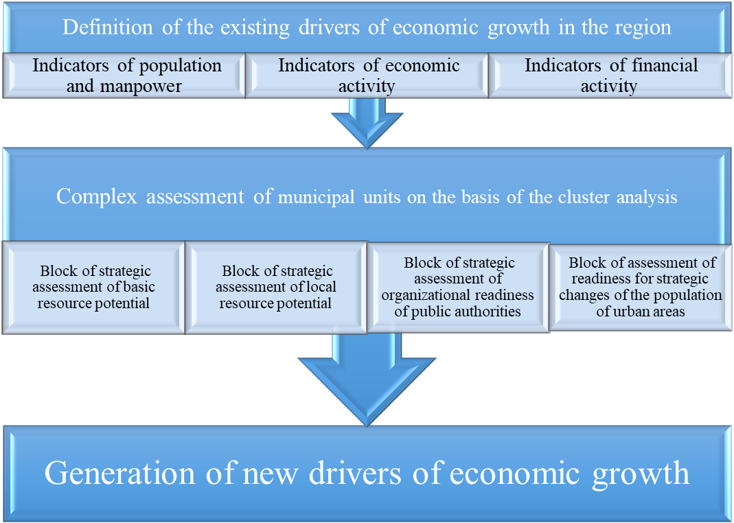 Algorithm of generation of new drivers of economic development of the region.