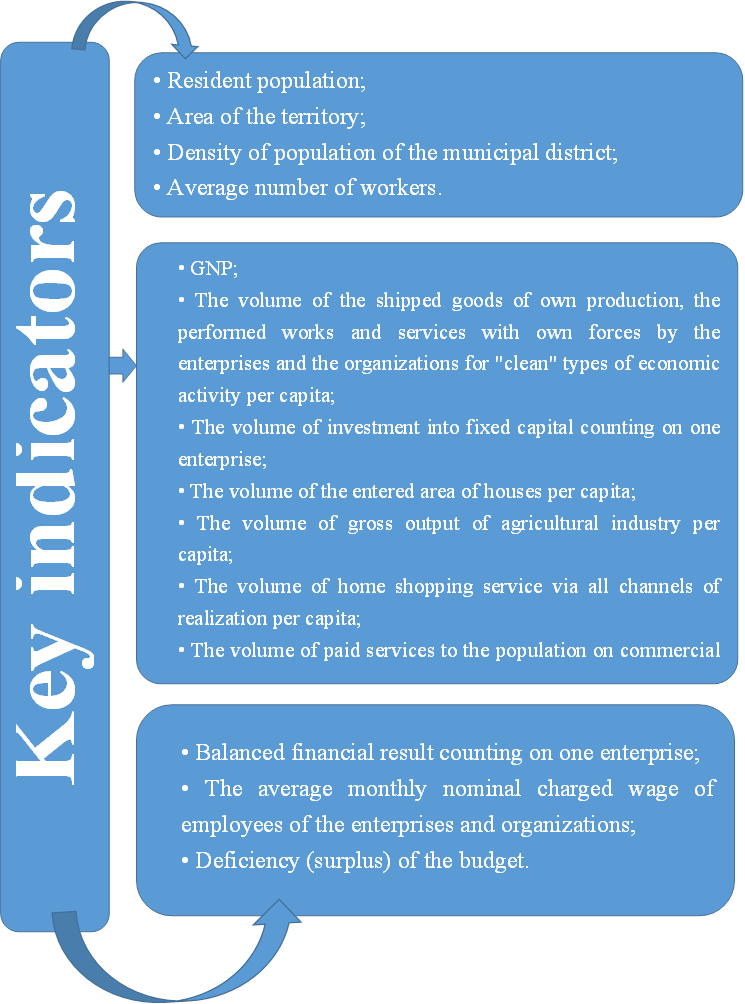 Indicators of identification of the existing drivers of economic development of the region. Source: Authors