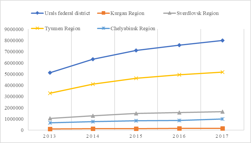 Gross regional product 2013-2017. Source: Rosstat (2017)